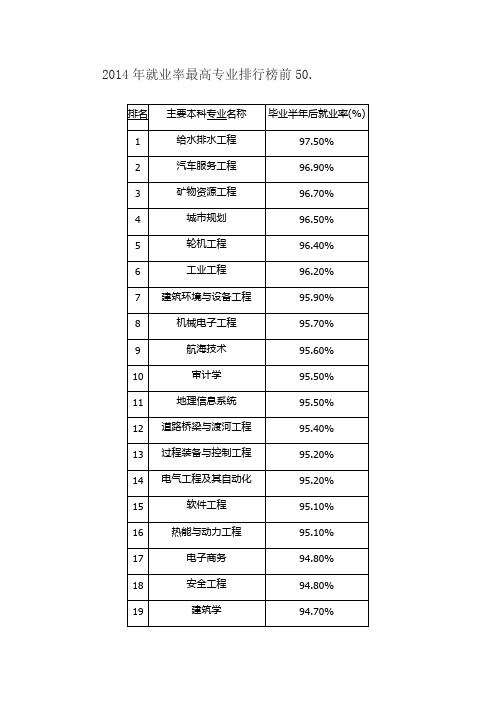 2014年就业率最高专业排行榜前50