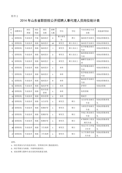 2014年山东省职防院公开招聘人事代理人员岗位统计表