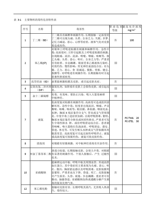 合成橡胶危化品物化特性及预防、应急处理