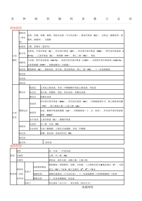 各种制剂辅料表格大总结