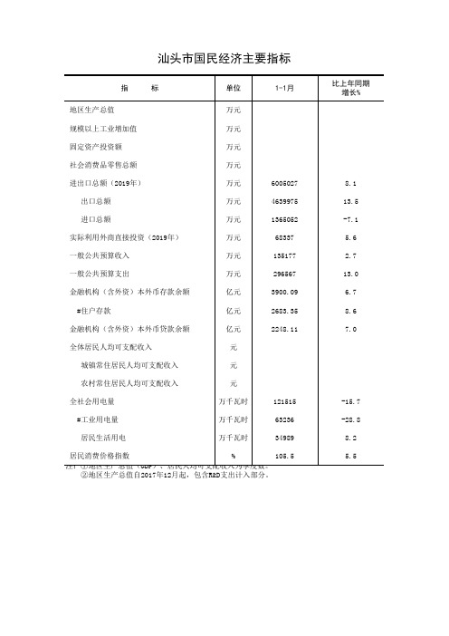 广东省汕头市国民经济2020年1月份统计月报