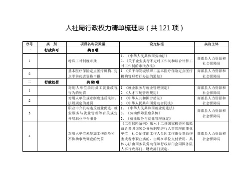 人社局行政权力清单梳理表(共121项)