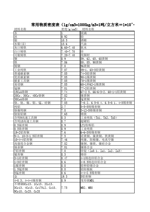 常用物质密度表