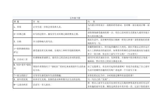 小学语文各年级读写结合训练点(五年级下册)