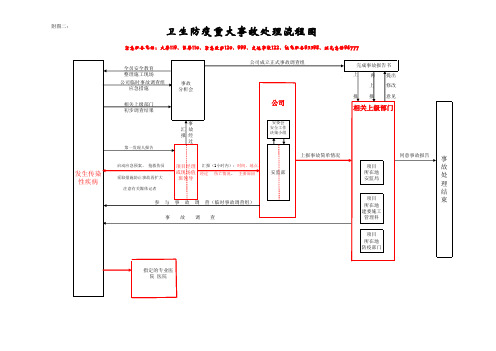 卫生防疫应急预案流程图