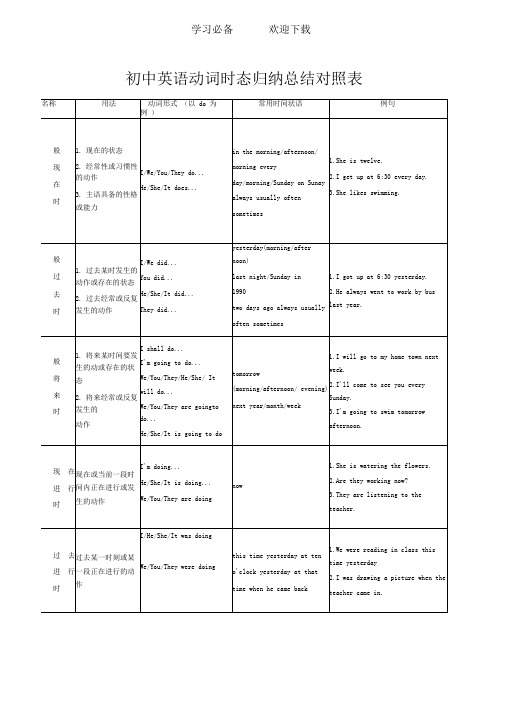 初中英语动词时态归纳总结对照表