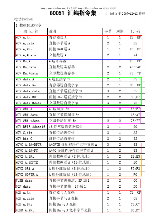 51汇编指令集