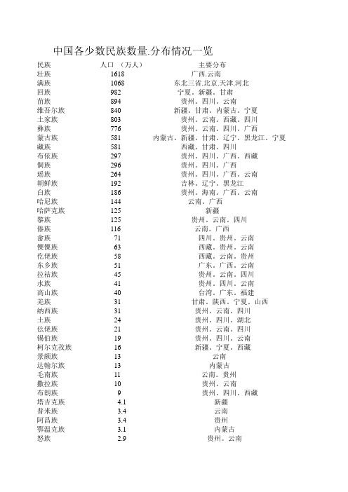 中国各少数民族数量