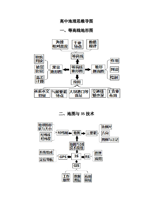 高考地理核心知识思维导图总汇