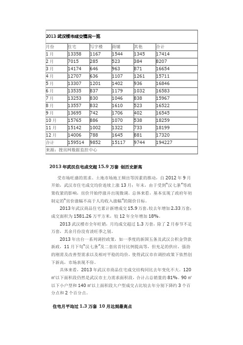 2013武汉楼市销售表