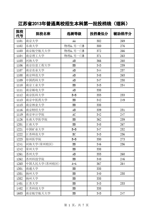 江苏省2013年普通高校招生本科第一批投档线(理科)