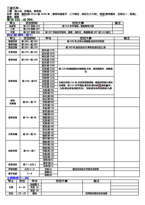 中国帝王年号全表