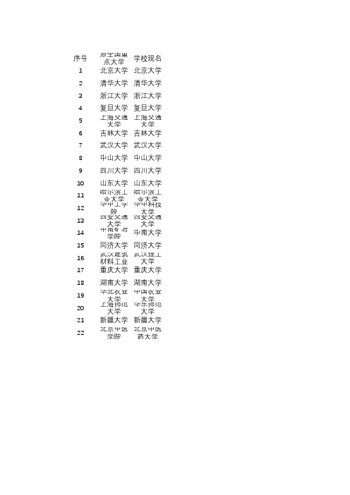 1978年公布的88所全国重点大学名单(经过大规模合并)
