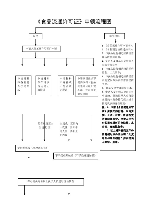 《食品流通许可证》申领流程图