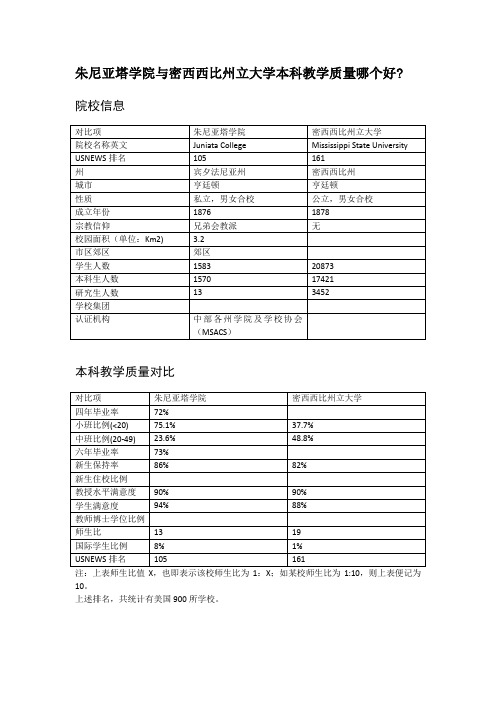 朱尼亚塔学院与密西西比州立大学本科教学质量对比