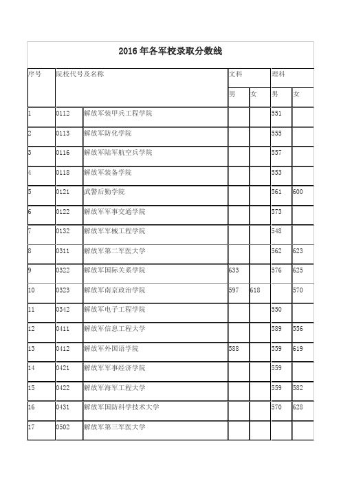 2016年各军校录取分数线