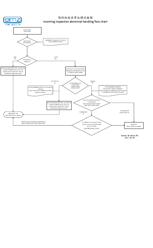 IQC_进料检验及异常处理流程图