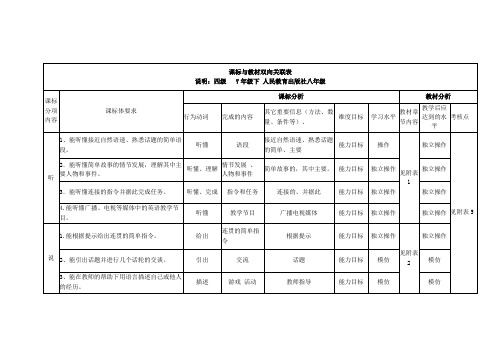 中学英语课标与教材双向关联表七下