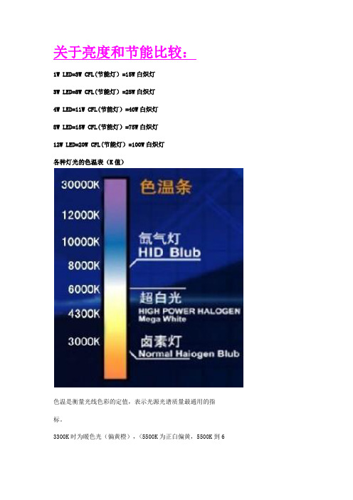 LED色温对比