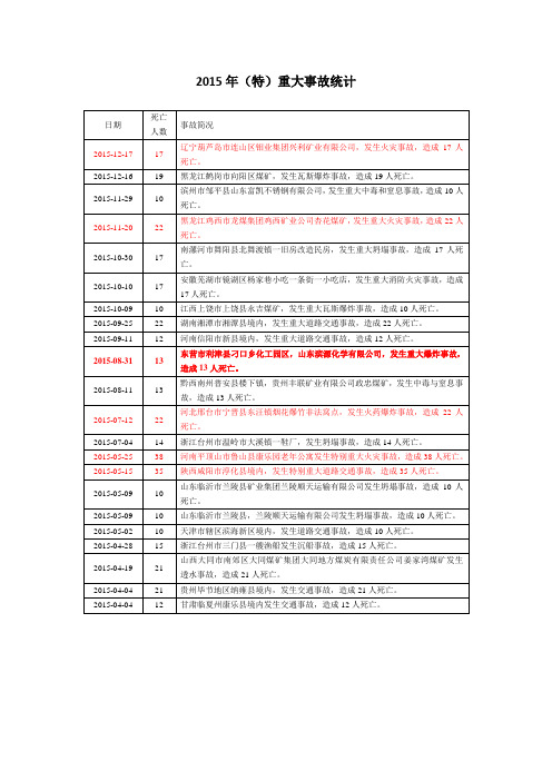 2015年(特)重大事故统计
