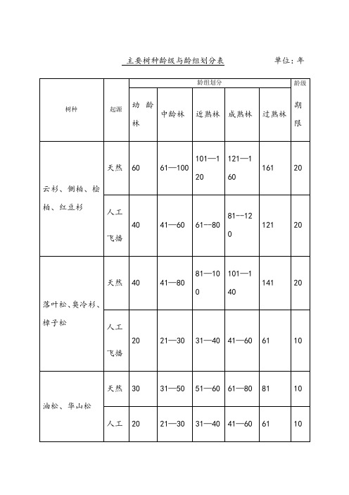 主要树种龄级与龄组划分表
