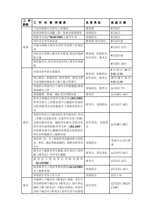 2012考研工作流程