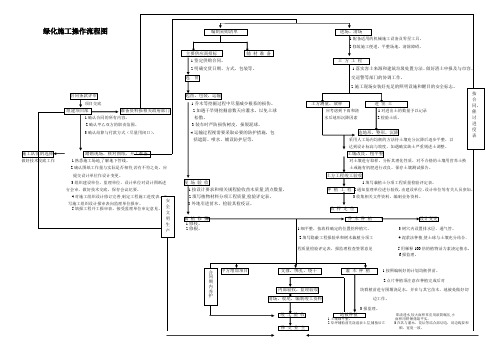 绿化施工操作流程图