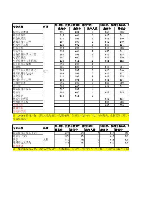 北京理工大学2014-2016年专业录取情况