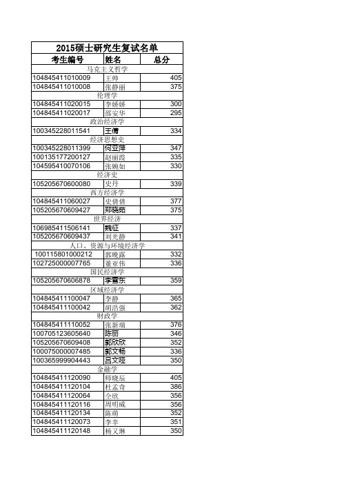河南财大2015年硕士研究生复试名单