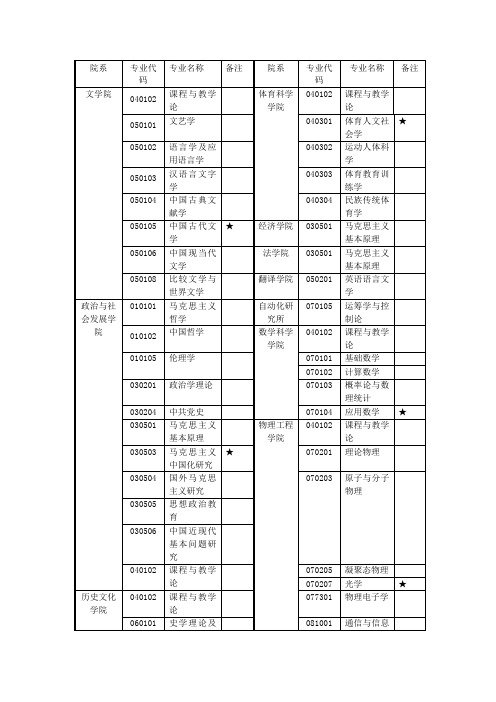 曲阜师范大学博士点和学术型硕士点及所属学院一览表