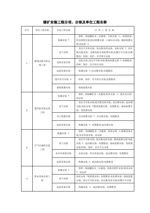 安装工程分项、分部及单位工程名称【模板范本】