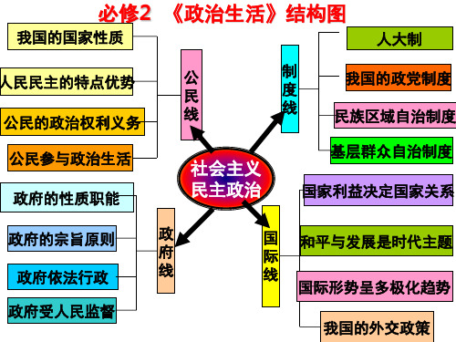 《政治生活》第一单元复习总结(最新)课件