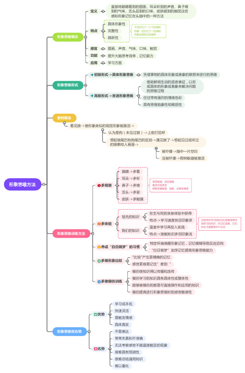 形象思维方法思维导图