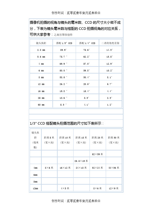 摄像机监控距离对照表