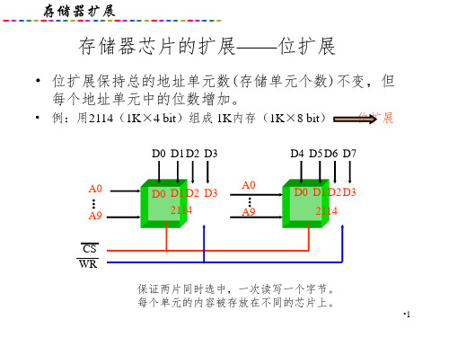 存储器扩展PPT演示课件