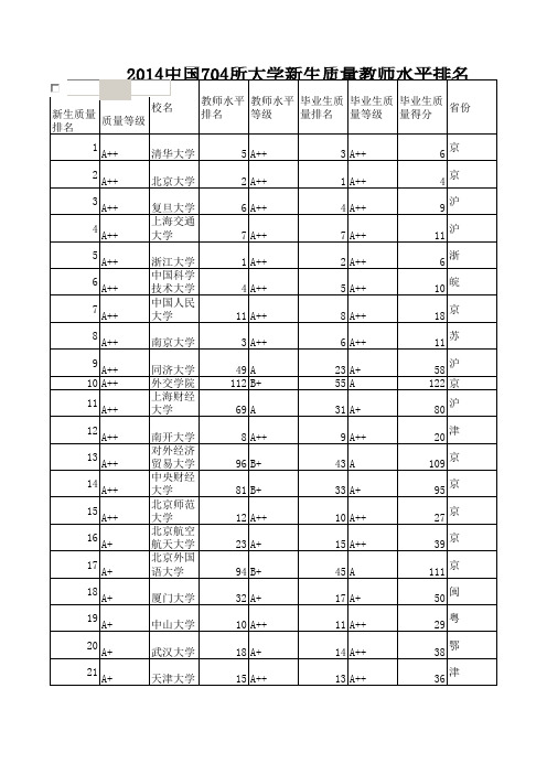 2014中国704所大学新生质量教师水平排名