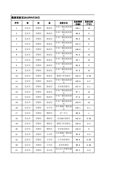 经批准可使用频率频道表-FM