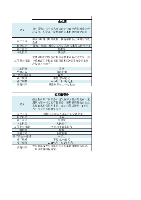 企业债、公司债、短期融资券、中期票据、集合票据的区别与对比