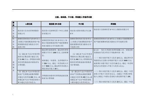 主板、创业板、中小板、科创板上市条件比较