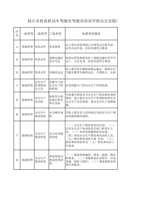 驾校安全隐患排查清单(基础管理部分)