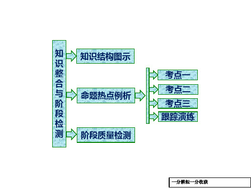 高二数学人教b版选修4-5课件：第一章_章末小结_知识整合与阶段检测