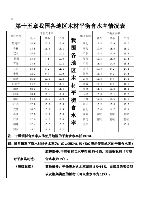 第十五章我国各地平衡含水率. Microsoft Word 文档