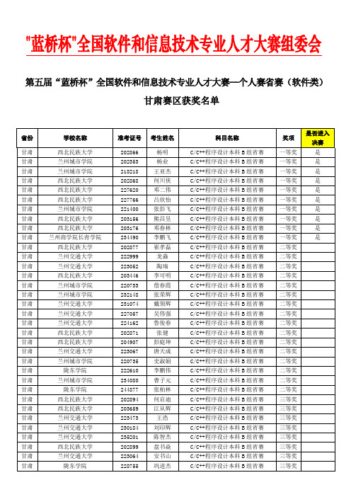 蓝桥杯_软件类-甘肃赛区获奖名单