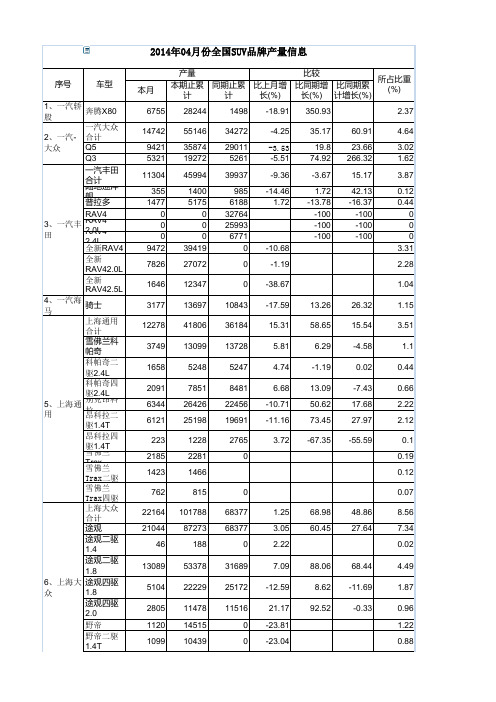 2014年04月份全国SUV品牌产量信息