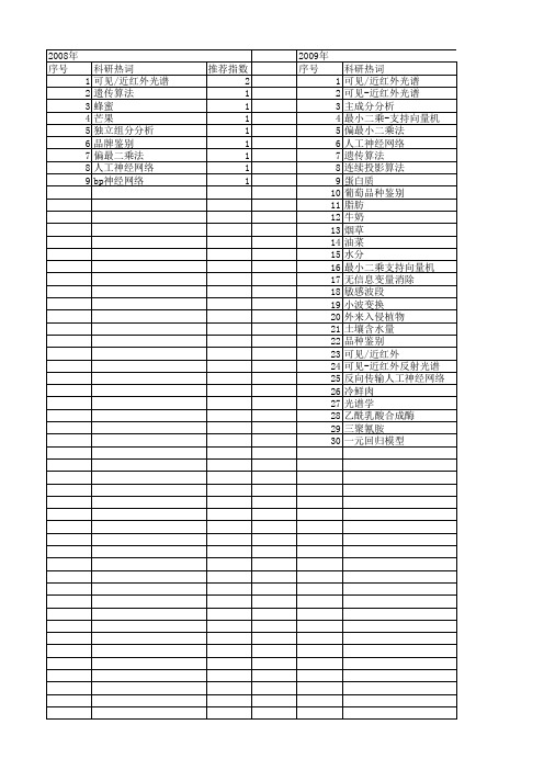 【浙江省自然科学基金】_可见-近红外光谱_期刊发文热词逐年推荐_20140812