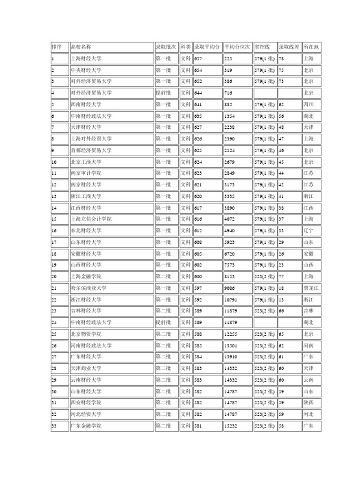2014财经大学山东录取排名文科