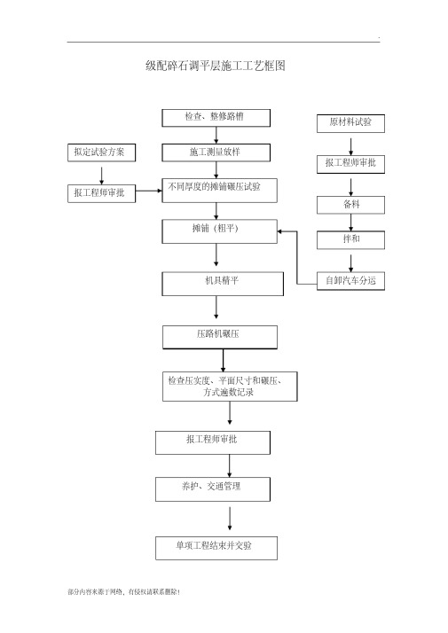 市政工程施工工艺流程框图汇总