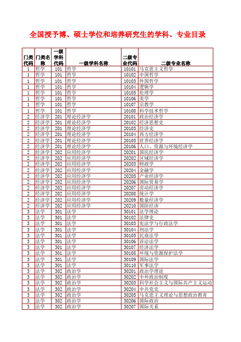 门类、一级、二级学科详细列表
