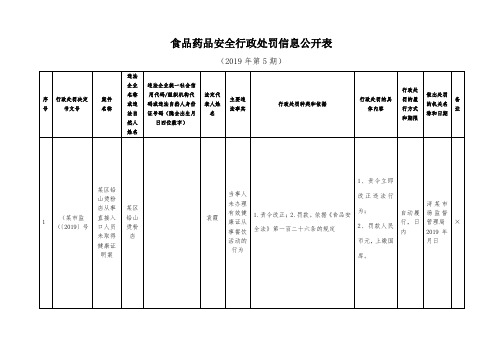 食品药品安全行政处罚信息公开表【表格模板】