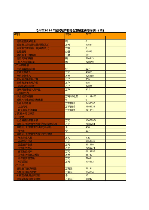 沧州市2014年国民经济和社会发展主要指标统计(四)